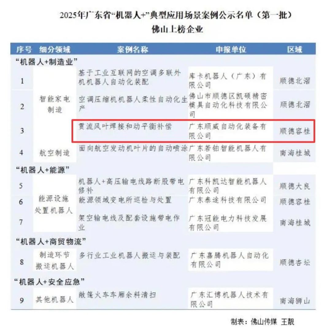 顺威股份自动化解决方案荣登广东省“机器人+”典型案例 