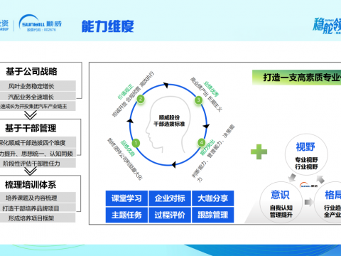 顺威股份领航班管理干部训战营丨第3期运营力-企业运营管理之道 